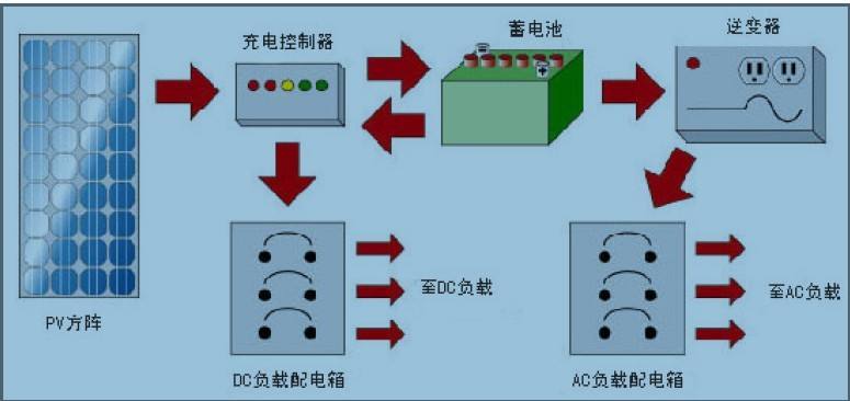 太陽能水泵系統(tǒng)