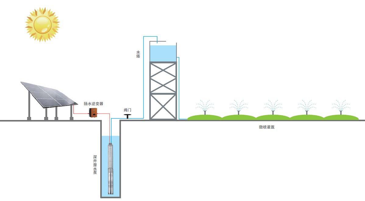 太陽(yáng)能水泵系統(tǒng)